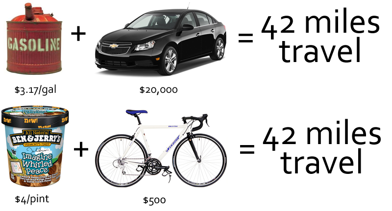 The Difference Between Driving a Car and riding a Bicycle Bike