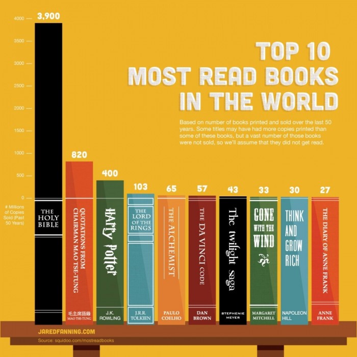 The Top 10 Best-Selling Books, Ever (Plus 11 Lesser-Known Literary