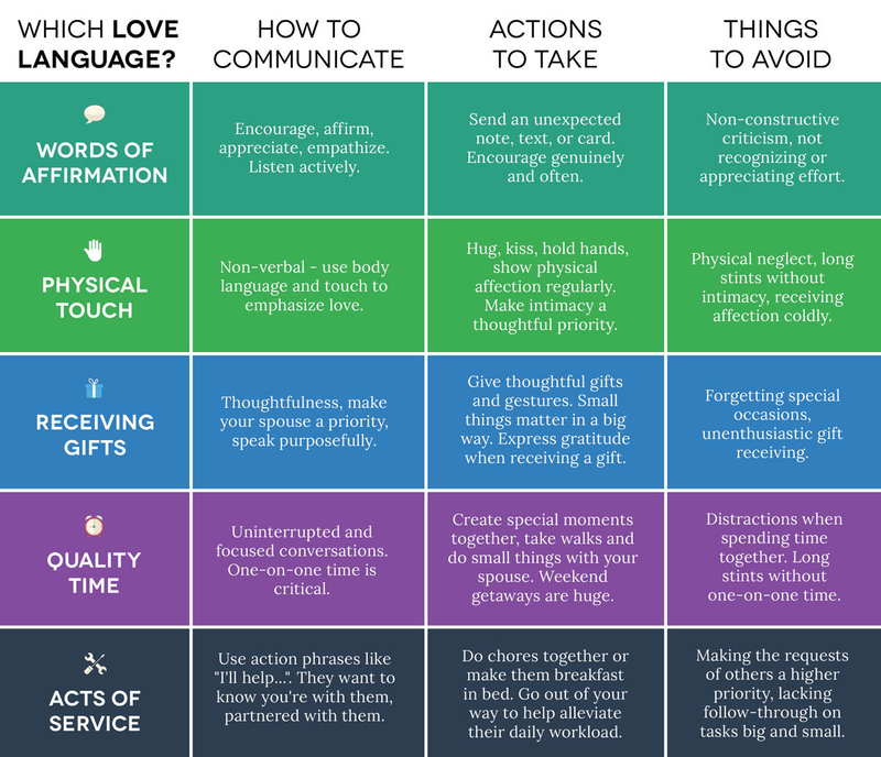 10 Things That Tank Any Relationship B McClaskey Elephant Journal   Rsz 5 Love Languages Chart 1 