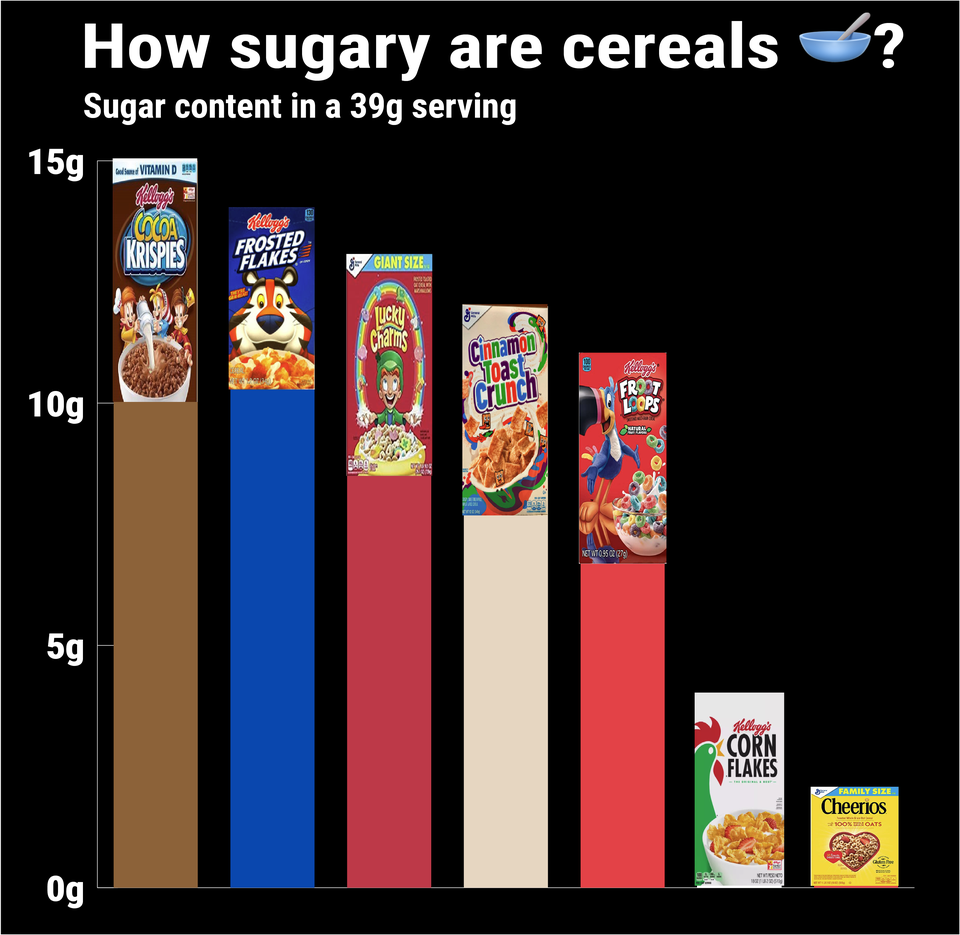 How days how sugar