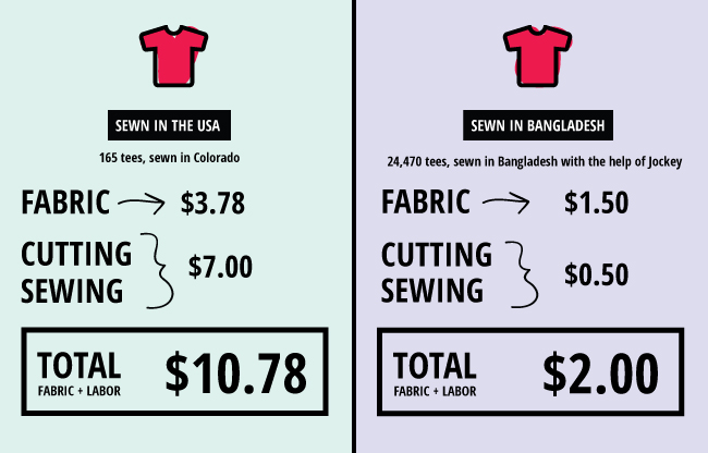 why-does-american-made-clothing-cost-more-elephant-journal