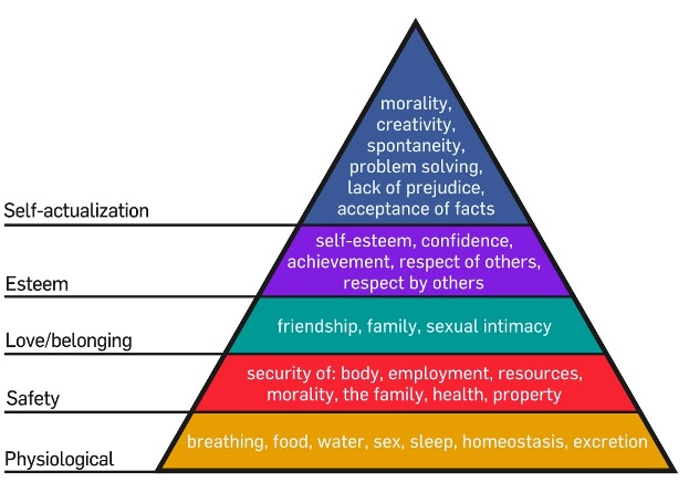 maslow hierarchy needs