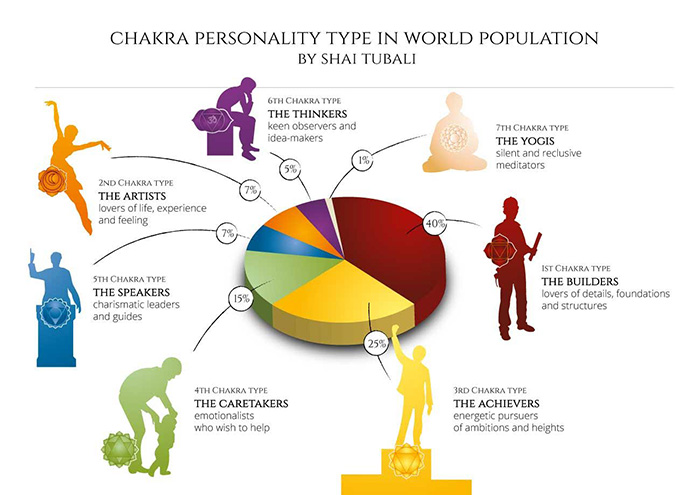 The 7 Chakra Personality Types How We Can Appreciate Their Gifts Elephant Journal