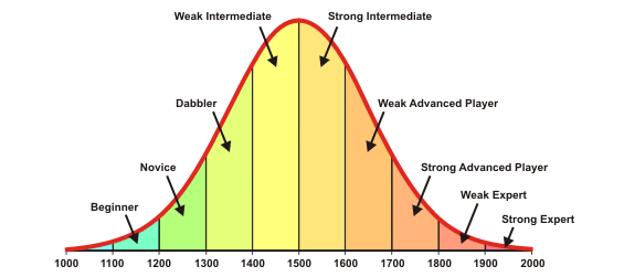 Why is the chess elo rating distribution bimodal? - Quora