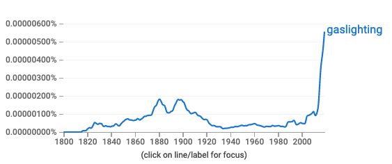 NGram Gaslighting