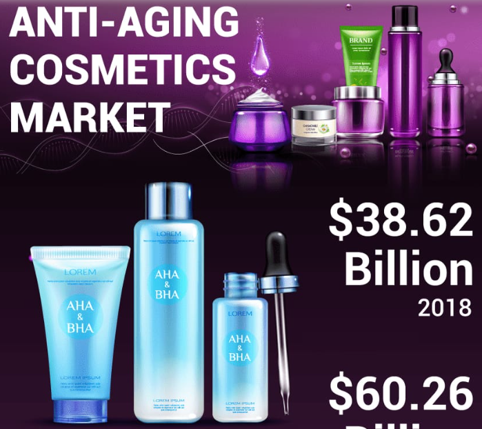 Anti-Aging Cosmetics Market Size To Hit USD 90.32 Bn By 2032